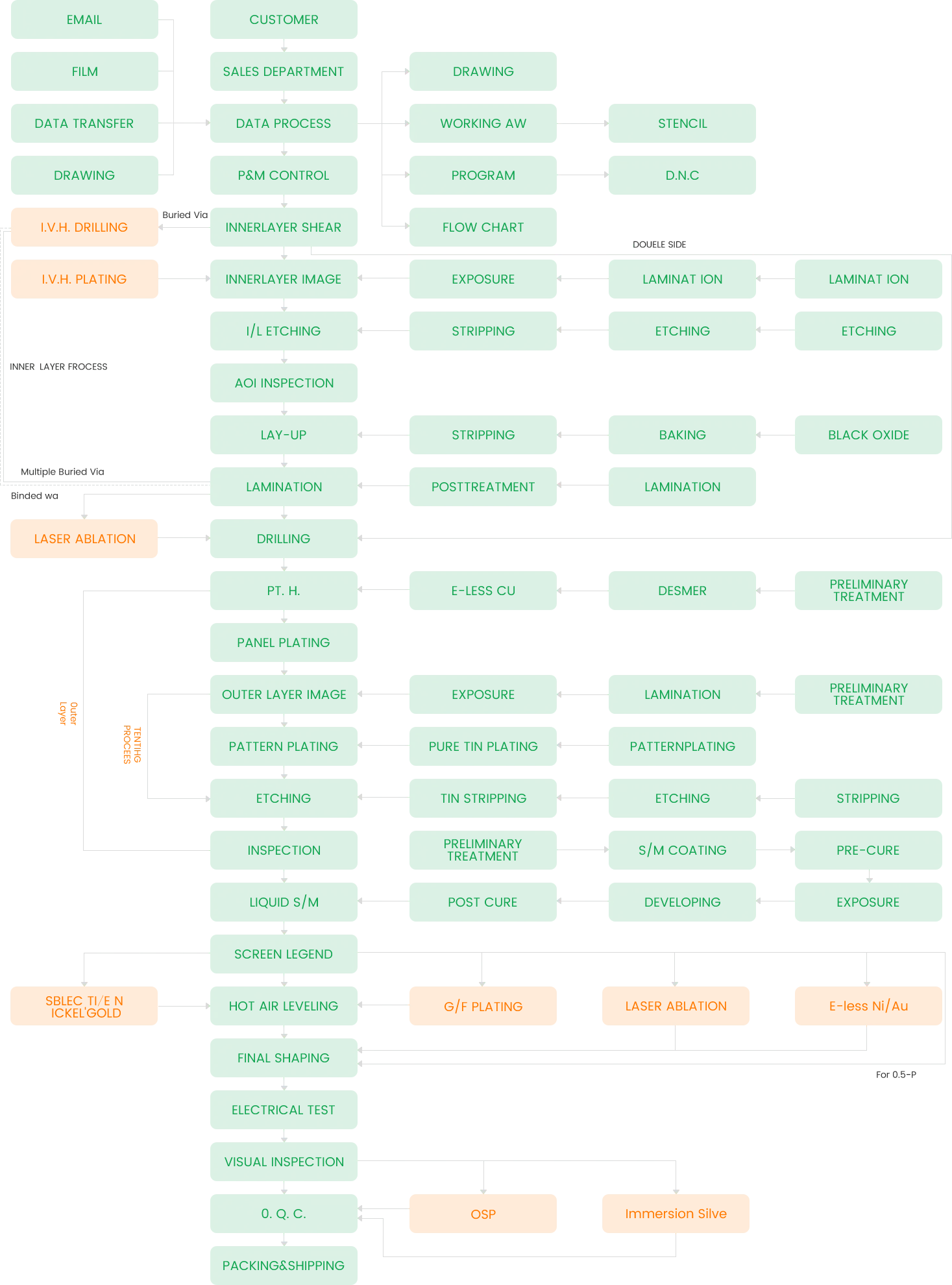 PCB process chart